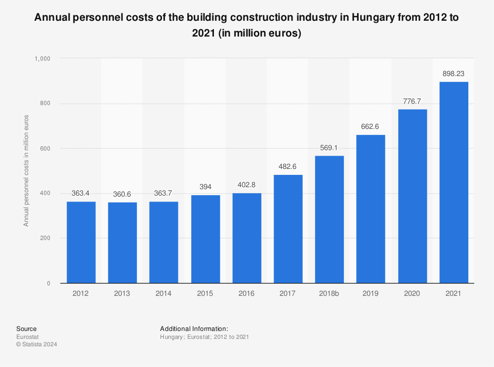 Statistic: Annual personnel costs of the building construction industry in Hungary from 2011 to 2020 (in million euros) | Statista