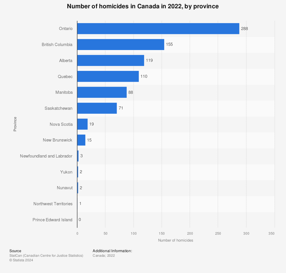 Statistic: Number of homicides in Canada in 2021, by province | Statista