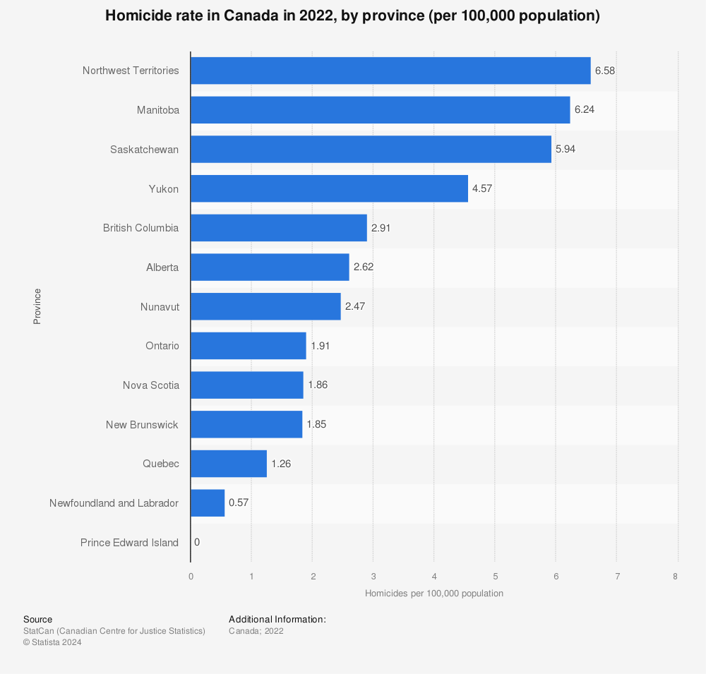 Statistic: Homicide rate in Canada in 2020, by province (per 100,000 population) | Statista