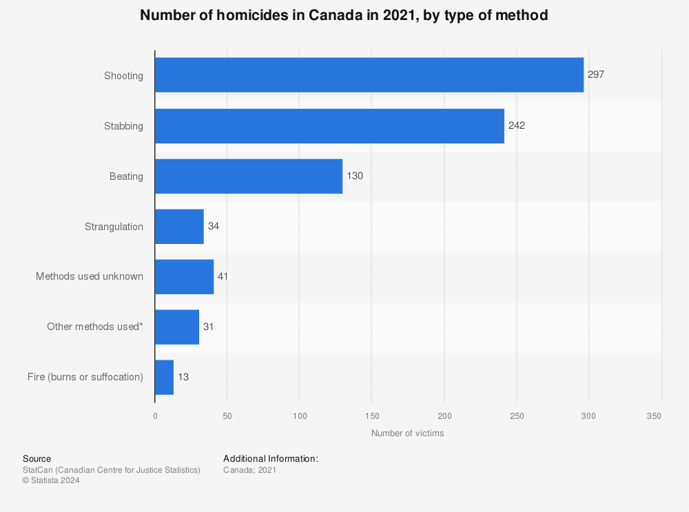 Statistic: Number of homicides in Canada in 2021, by type of method | Statista