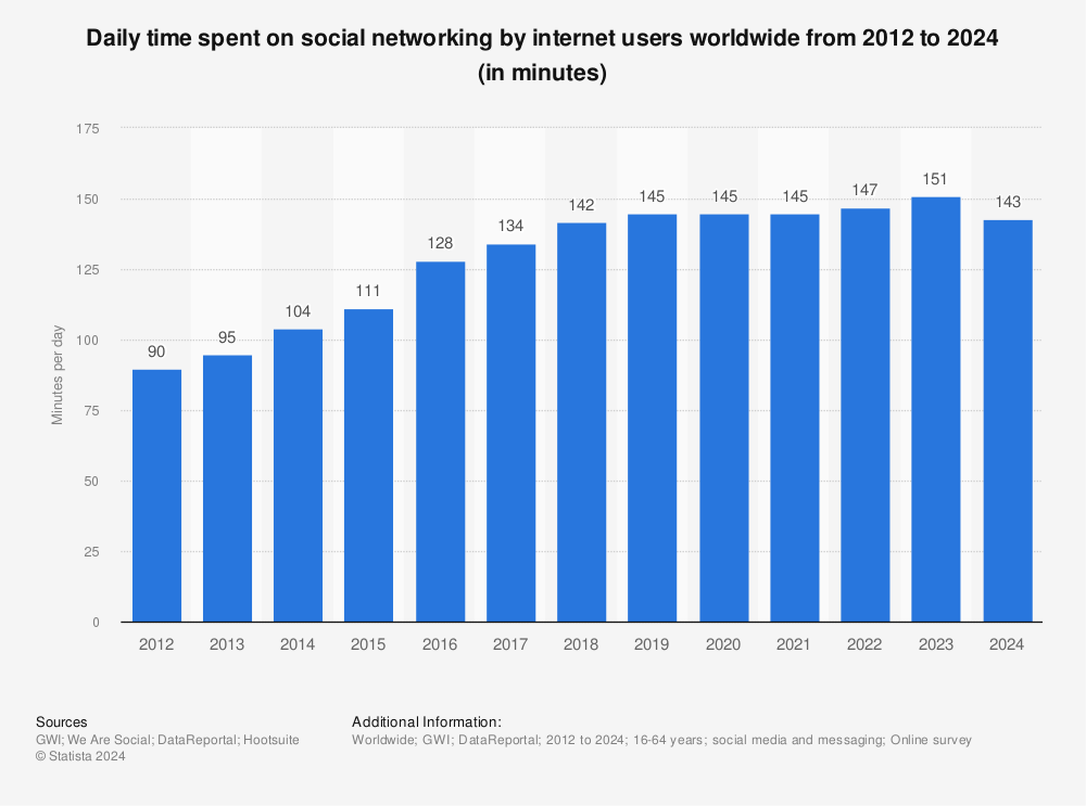 Statistic: Daily time spent on social networking by internet users worldwide from 2012 to 2024 (in minutes) | Statista