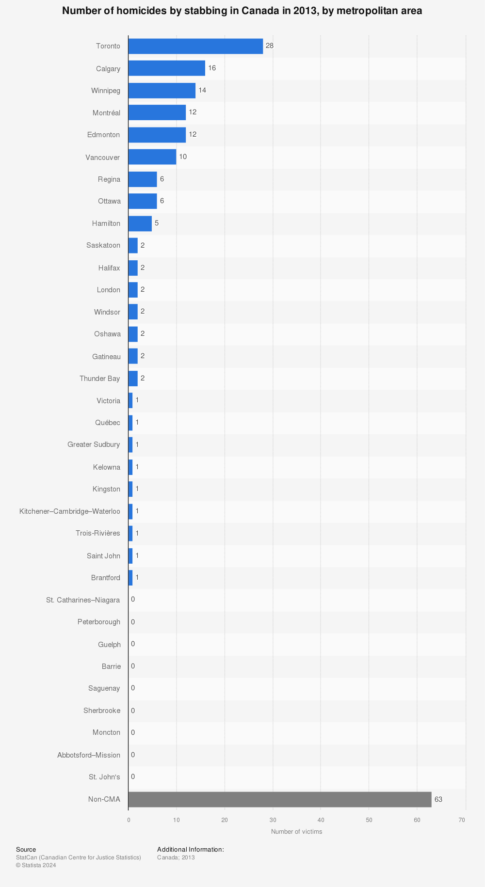 Statistic: Number of homicides by stabbing in Canada in 2013, by metropolitan area | Statista