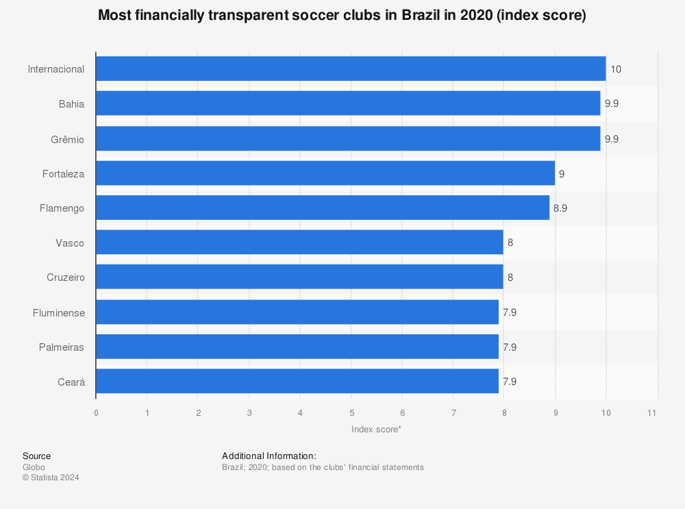 Statistic: Most financially transparent soccer clubs in Brazil in 2020 (index score) | Statista