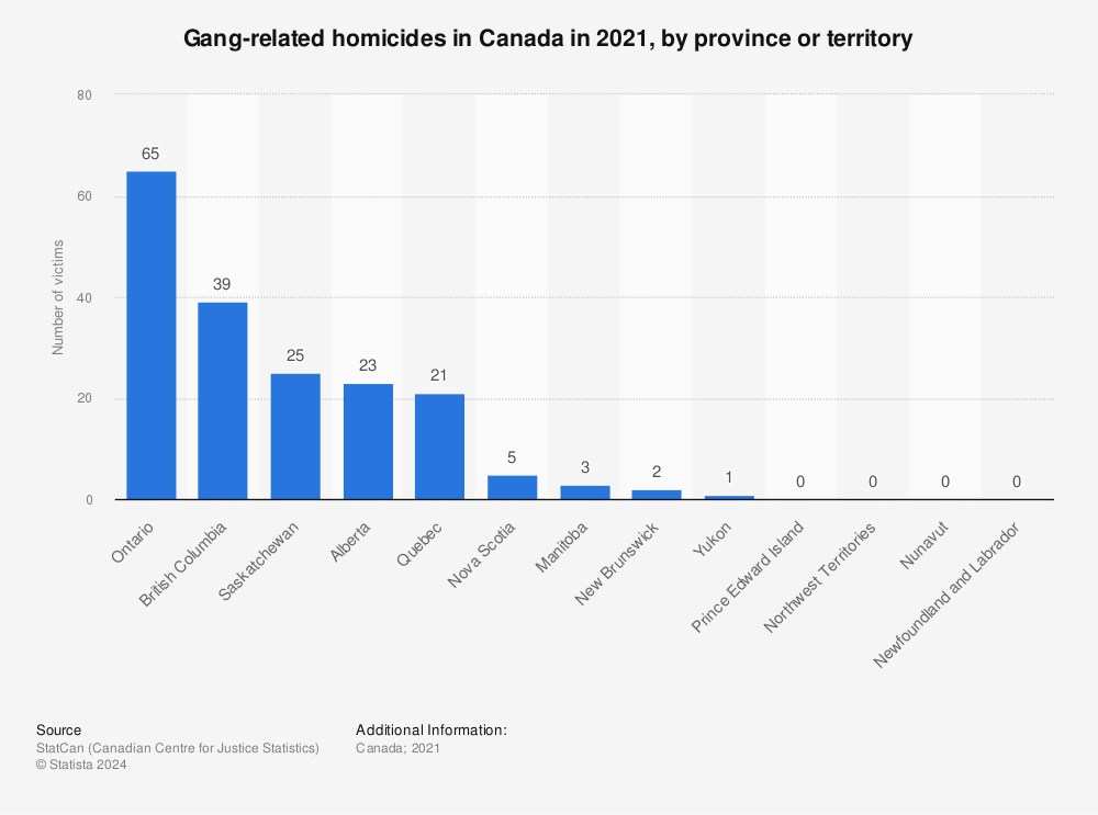 Statistic: Gang-related homicides in Canada in 2021, by province or territory | Statista