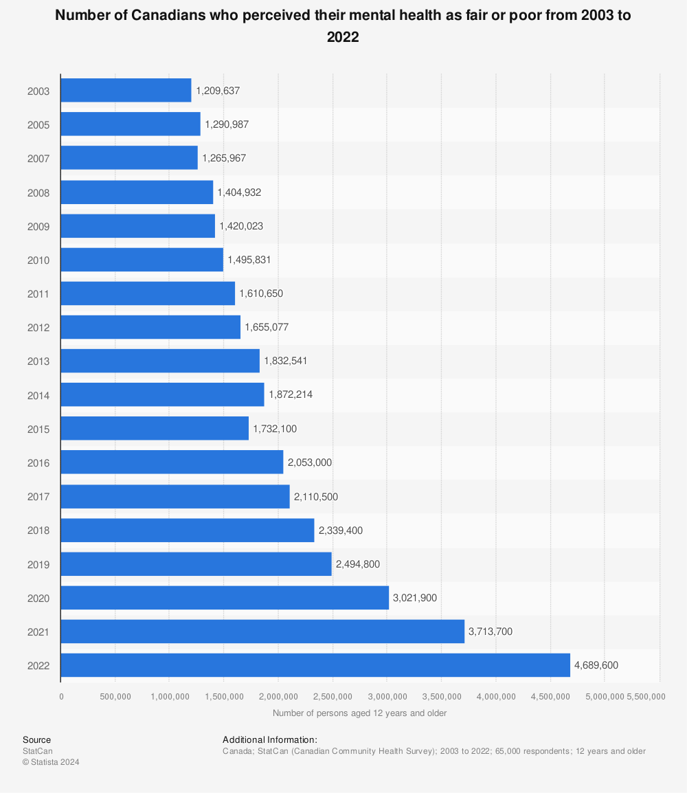 Statistic: Number of Canadians who perceived their mental health as fair or poor from 2003 to 2021 | Statista