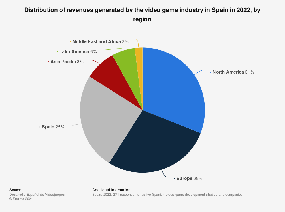 Statistic: Distribution of revenues generated by the video game industry in Spain in 2021, by region | Statista