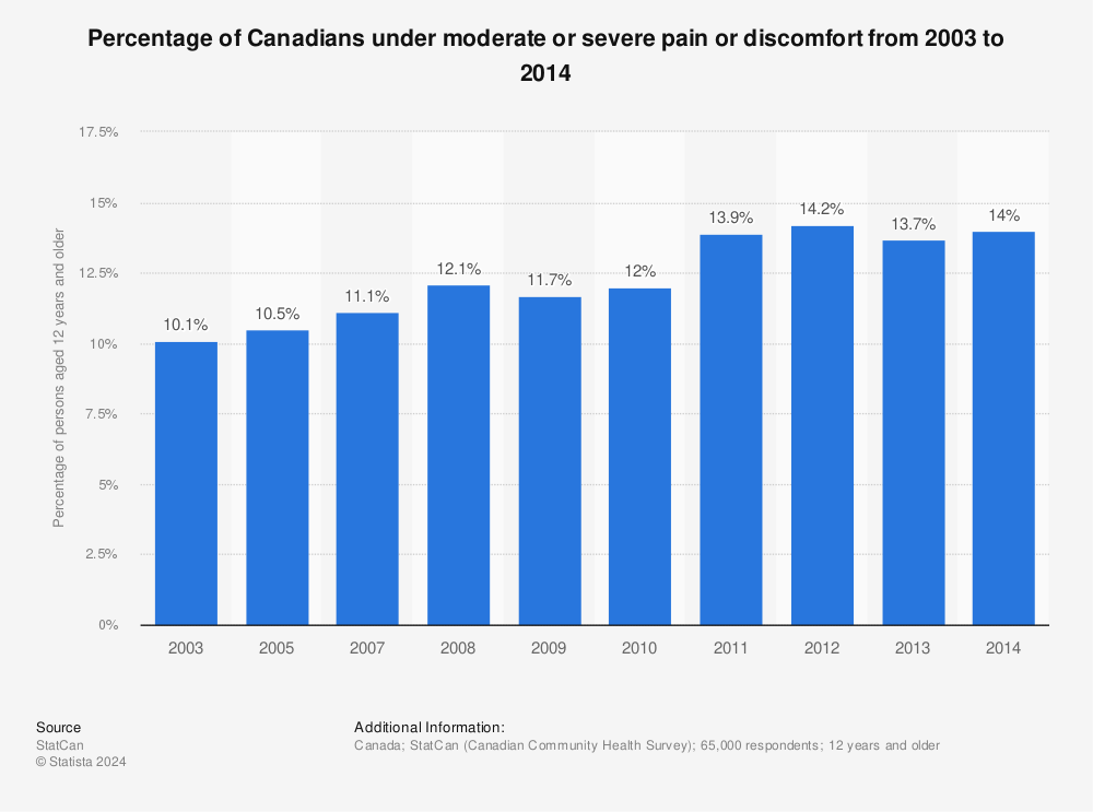Statistic: Percentage of Canadians under moderate or severe pain or discomfort from 2003 to 2014 | Statista