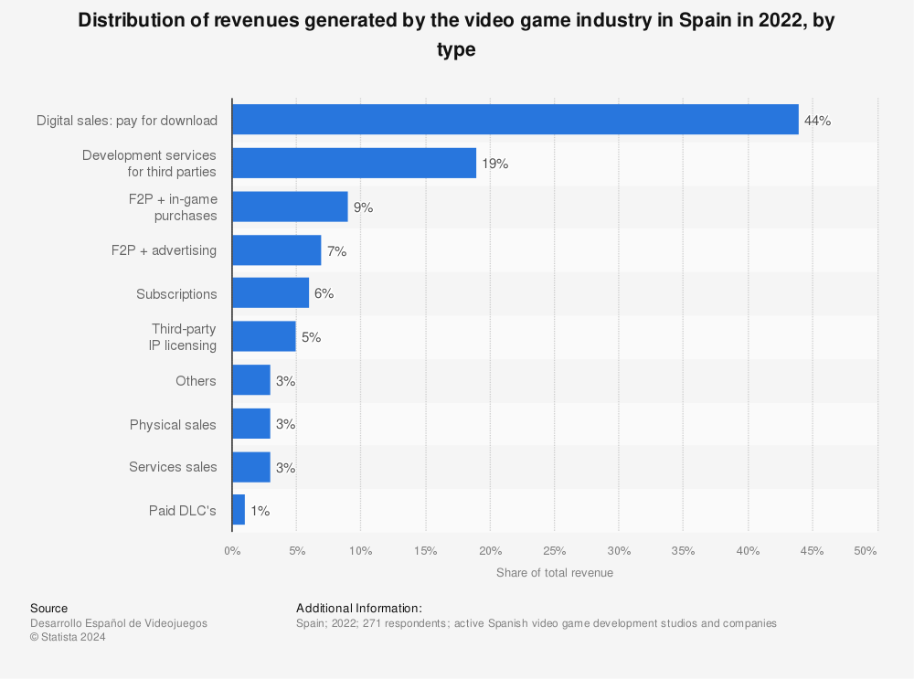 Statistic: Distribution of revenues generated by the video game industry in Spain in 2021, by type | Statista