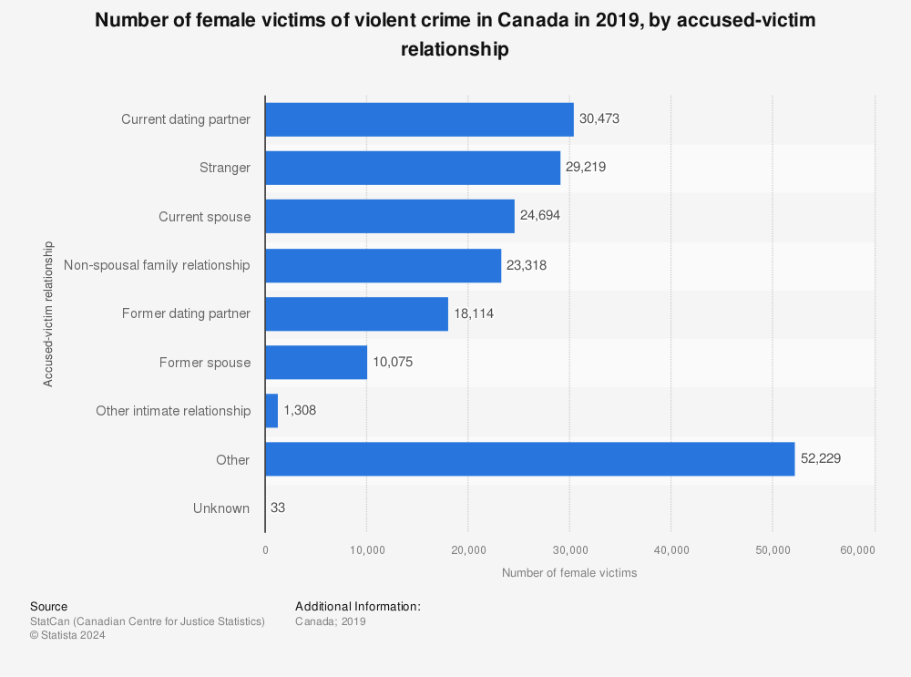 Statistic: Number of female victims of violent crime in Canada in 2019, by accused-victim relationship | Statista