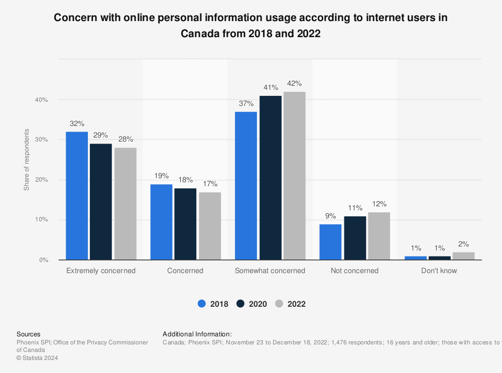 Statistic: Concern with online personal information usage according to internet users in Canada as of December 2020 | Statista