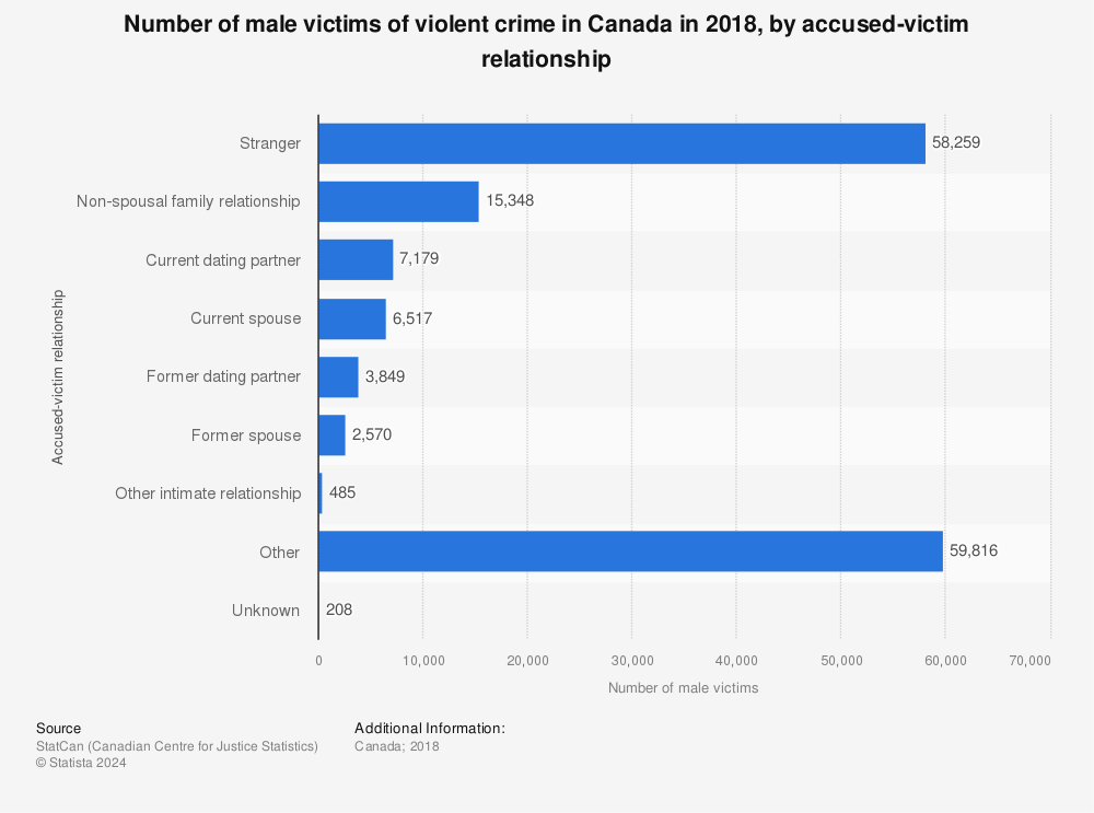 Statistic: Number of male victims of violent crime in Canada in 2018, by accused-victim relationship | Statista
