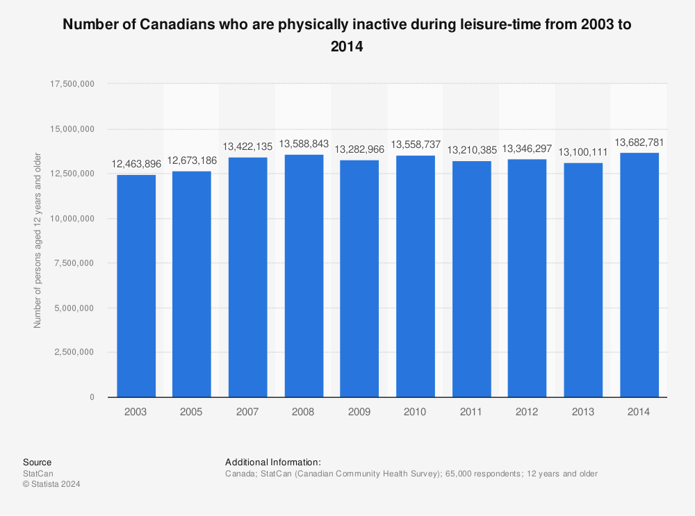Statistic: Number of Canadians who are physically inactive during leisure-time from 2003 to 2014 | Statista