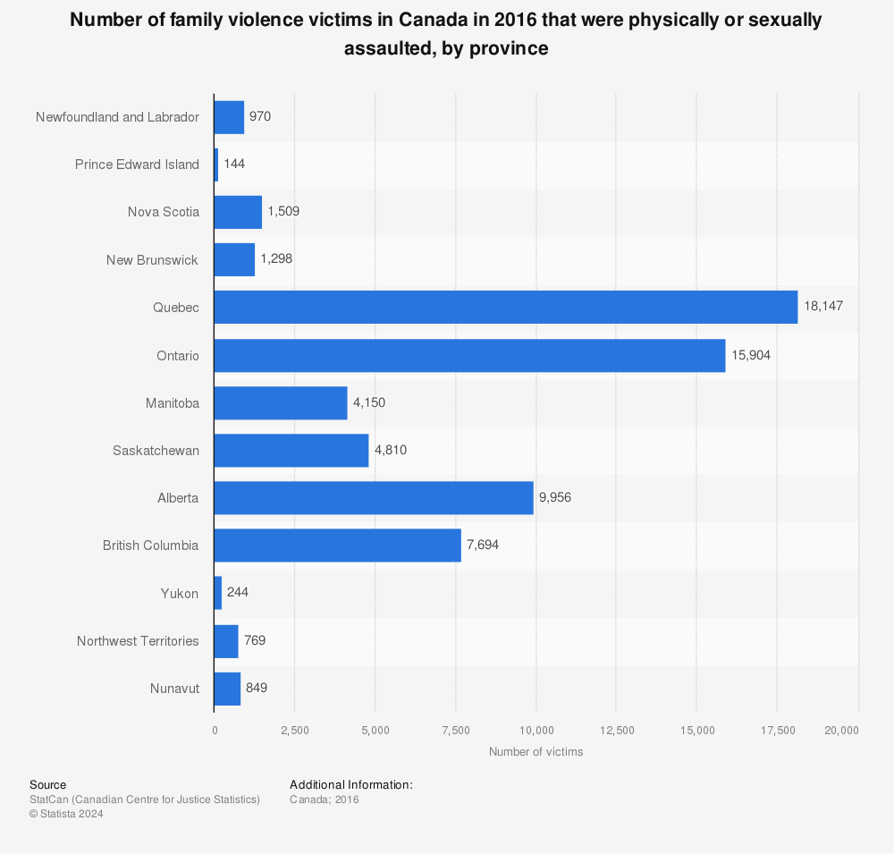 Statistic: Number of family violence victims in Canada in 2016 that were physically or sexually assaulted, by province | Statista