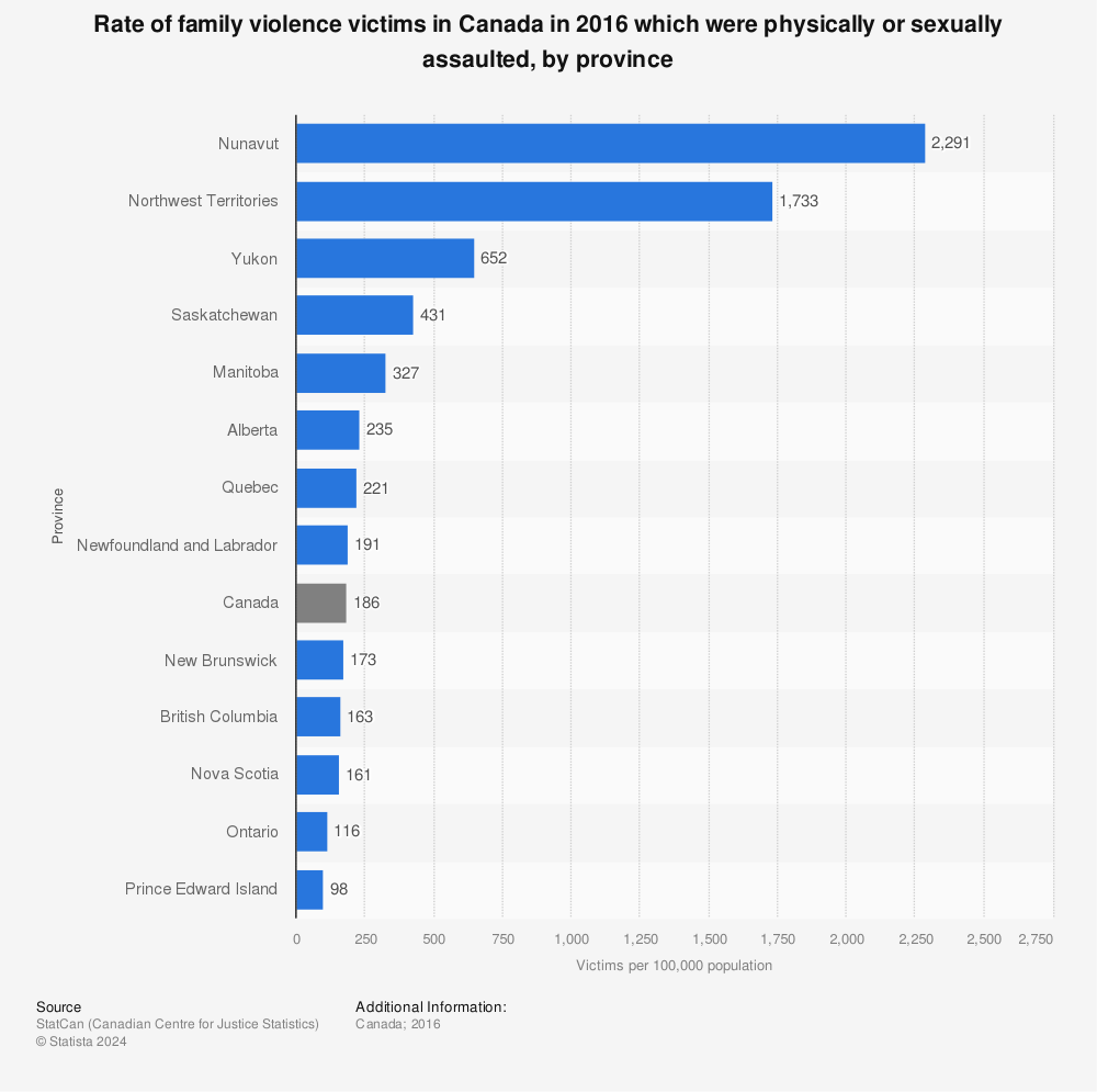 Statistic: Rate of family violence victims in Canada in 2016 which were physically or sexually assaulted, by province | Statista