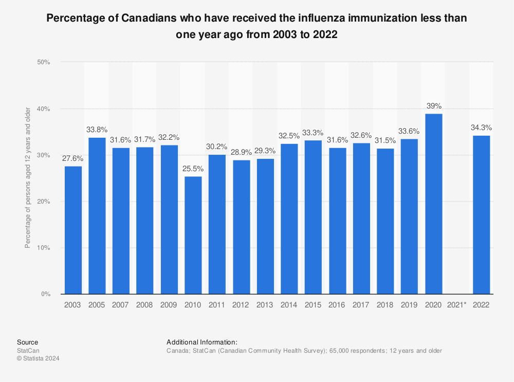 Statistic: Percentage of Canadians who have received the influenza immunization less than one year ago from 2003 to 2020 | Statista