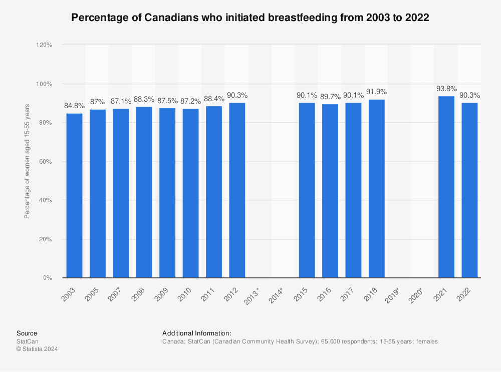 Statistic: Percentage of Canadians who initiated breastfeeding from 2003 to 2020 | Statista