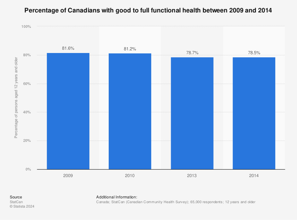 Statistic: Percentage of Canadians with good to full functional health between 2009 and 2014 | Statista