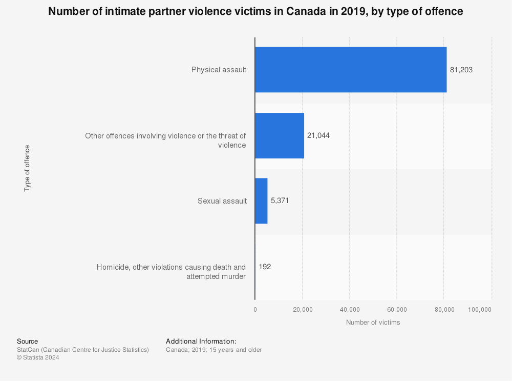Statistic: Number of intimate partner violence victims in Canada in 2019, by type of offence | Statista