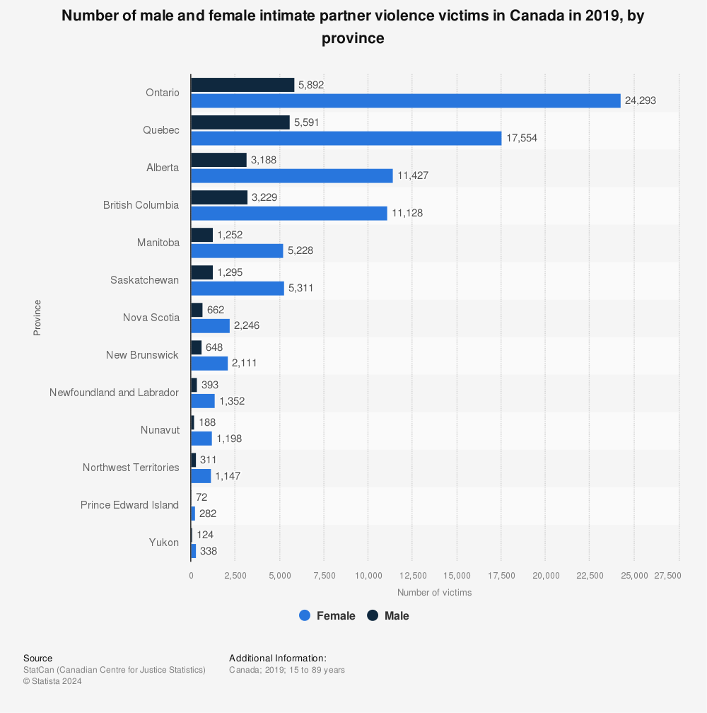 Statistic: Number of male and female intimate partner violence victims in Canada in 2019, by province | Statista