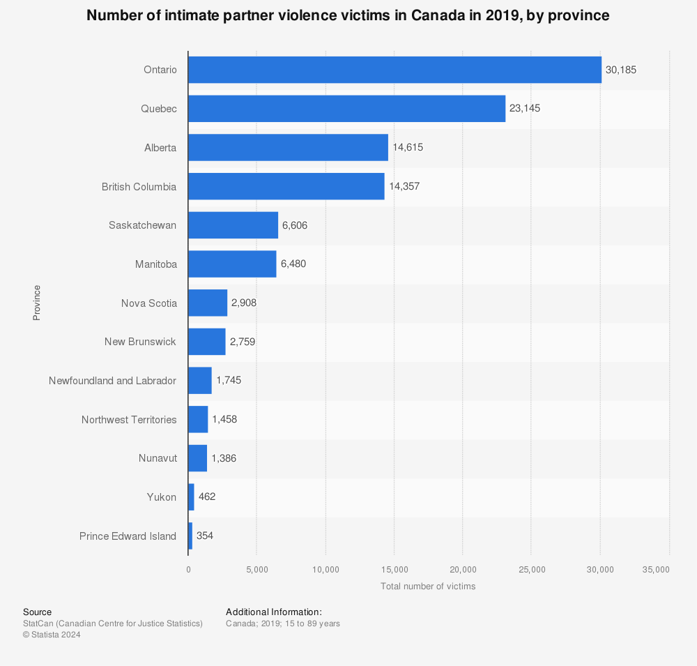 Statistic: Number of intimate partner violence victims in Canada in 2019, by province | Statista