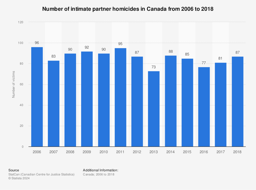 Statistic: Number of intimate partner homicides in Canada from 2006 to 2018 | Statista