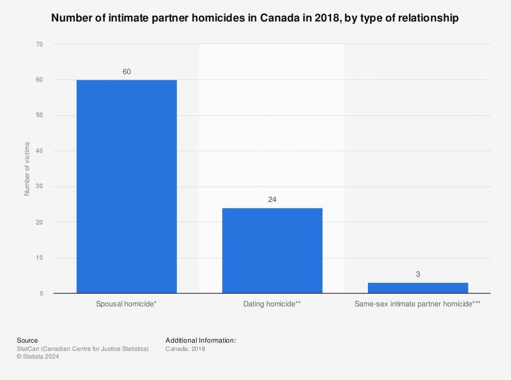 Statistic: Number of intimate partner homicides in Canada in 2018, by type of relationship | Statista