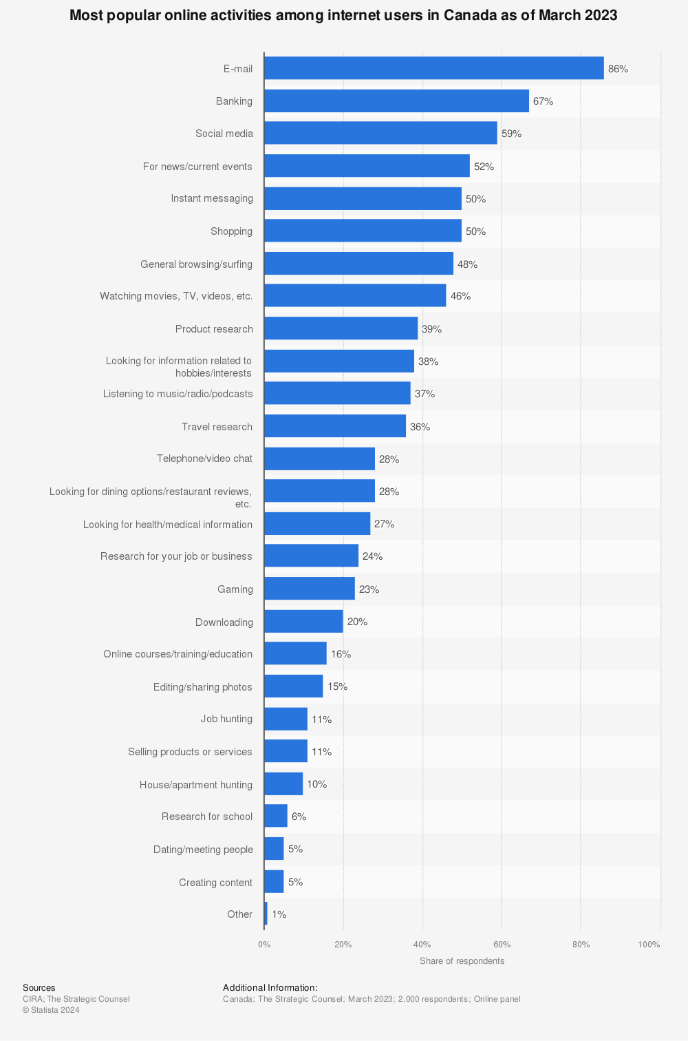 Statistic: Most popular online activities among internet users in Canada as of March 2021 | Statista