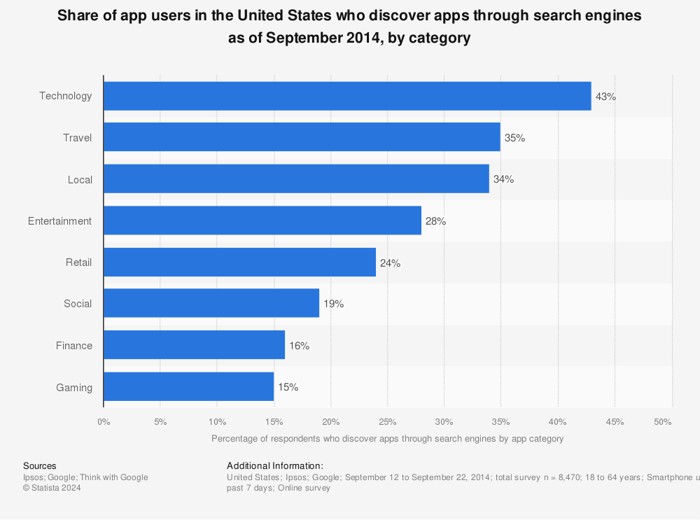 Statistic: Share of app users in the United States who discover apps through search engines as of September 2014, by category | Statista