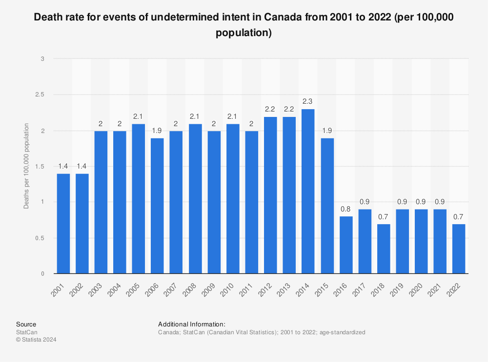 Statistic: Death rate for events of undetermined intent in Canada from 2000 to 2020 (per 100,000 population) | Statista