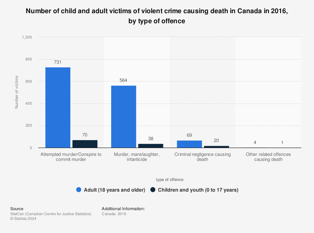 Statistic: Number of child and adult victims of violent crime causing death in Canada in 2016, by type of offence | Statista