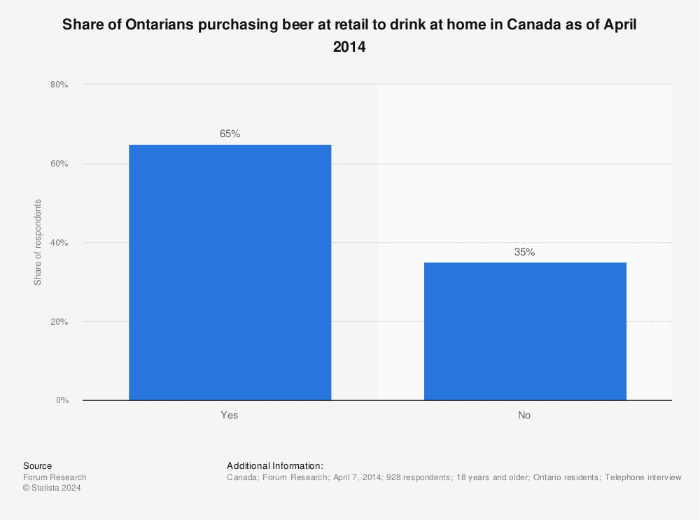 Statistic: Share of Ontarians purchasing beer at retail to drink at home in Canada as of April 2014 | Statista