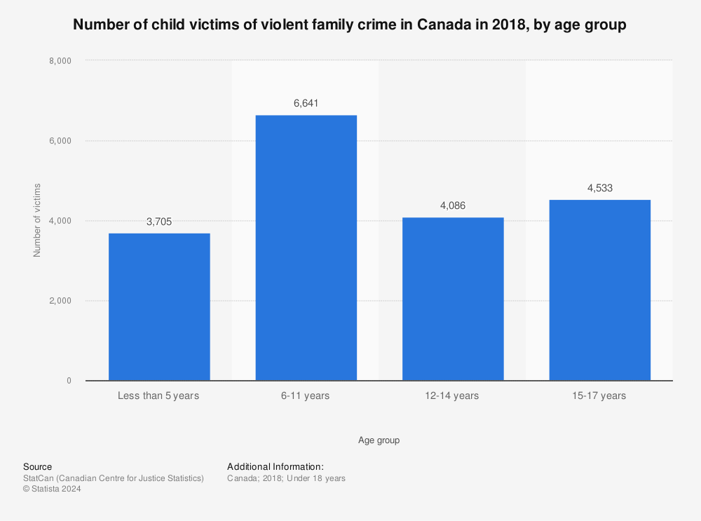 Statistic: Number of child victims of violent family crime in Canada in 2018, by age group | Statista