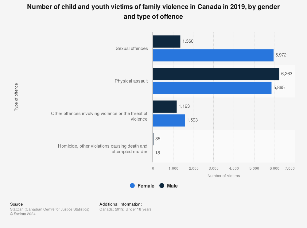 Statistic: Number of child and youth victims of family violence in Canada in 2019, by gender and type of offence  | Statista