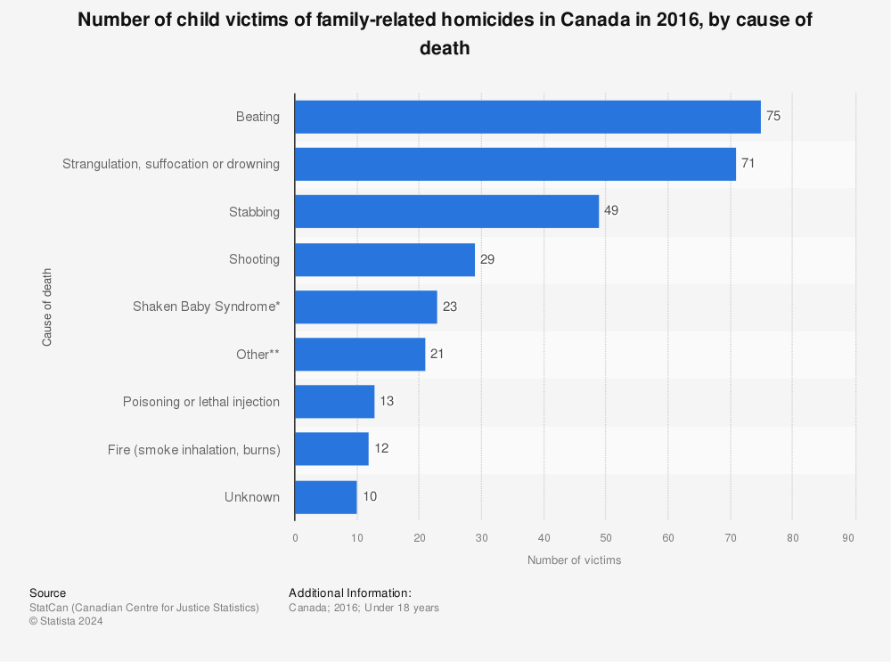 Statistic: Number of child victims of family-related homicides in Canada in 2016, by cause of death | Statista
