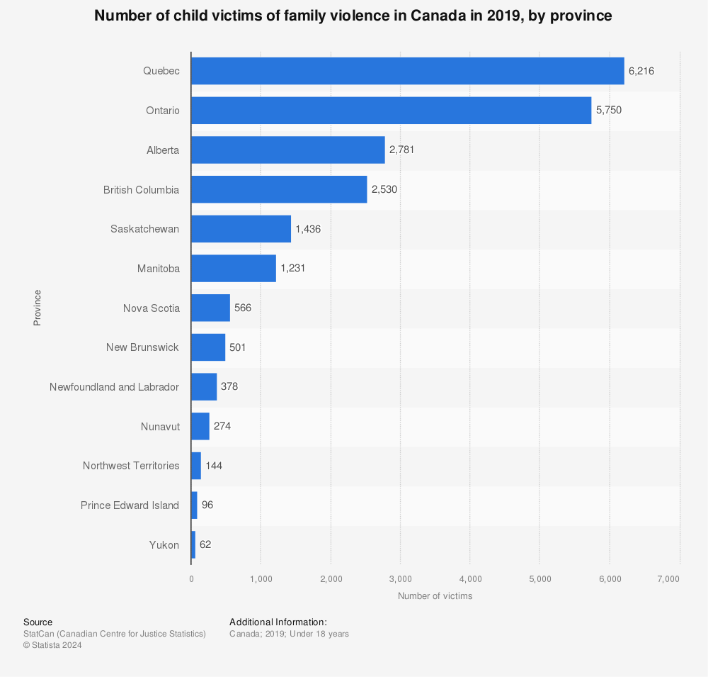 Statistic: Number of child victims of family violence in Canada in 2019, by province | Statista