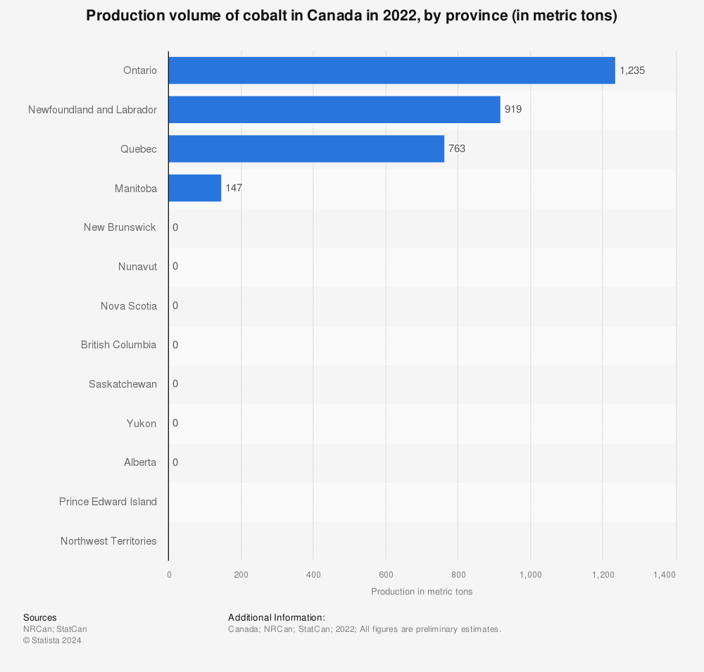 Statistic: Cobalt production in Canada in 2020, by province (in metric tons)* | Statista