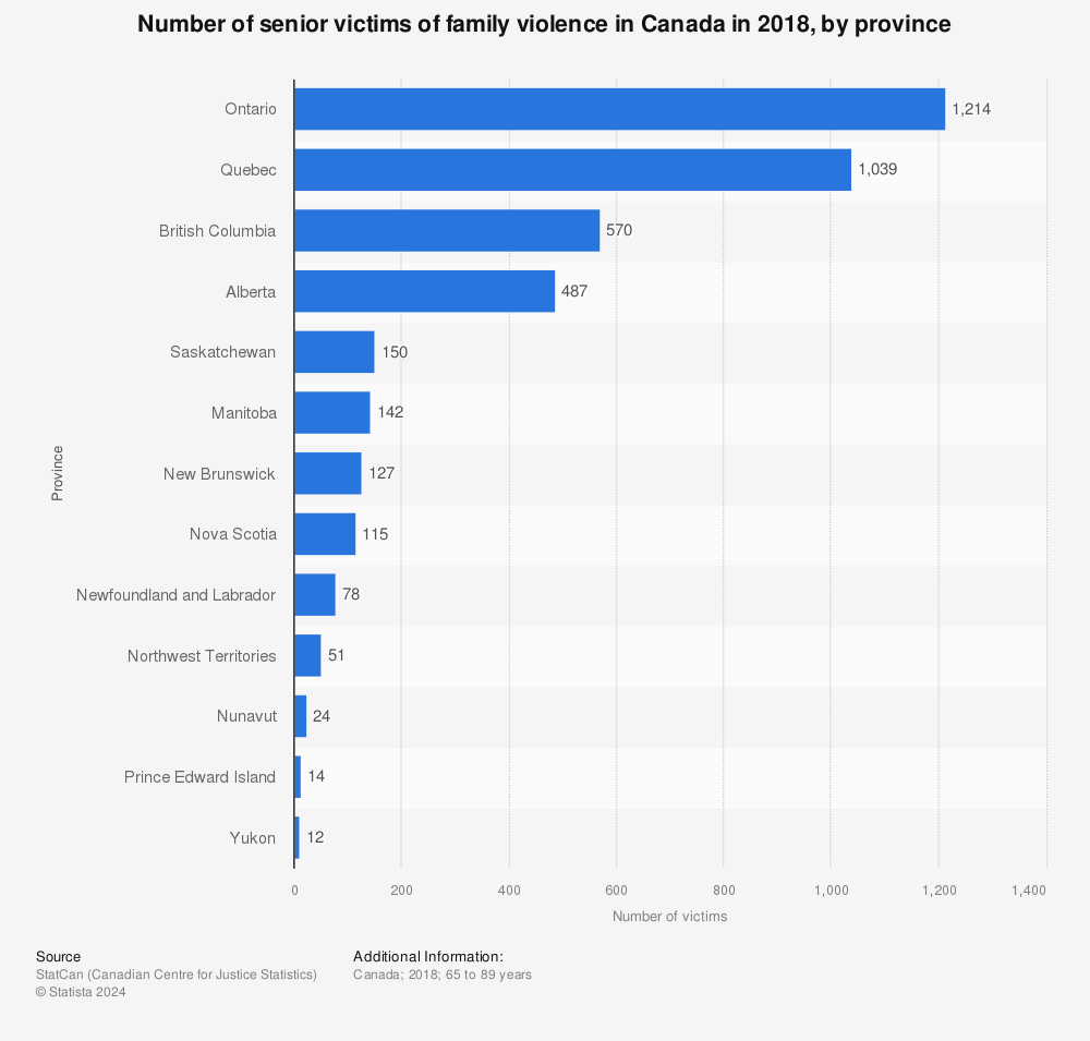 Statistic: Number of senior victims of family violence in Canada in 2018, by province | Statista