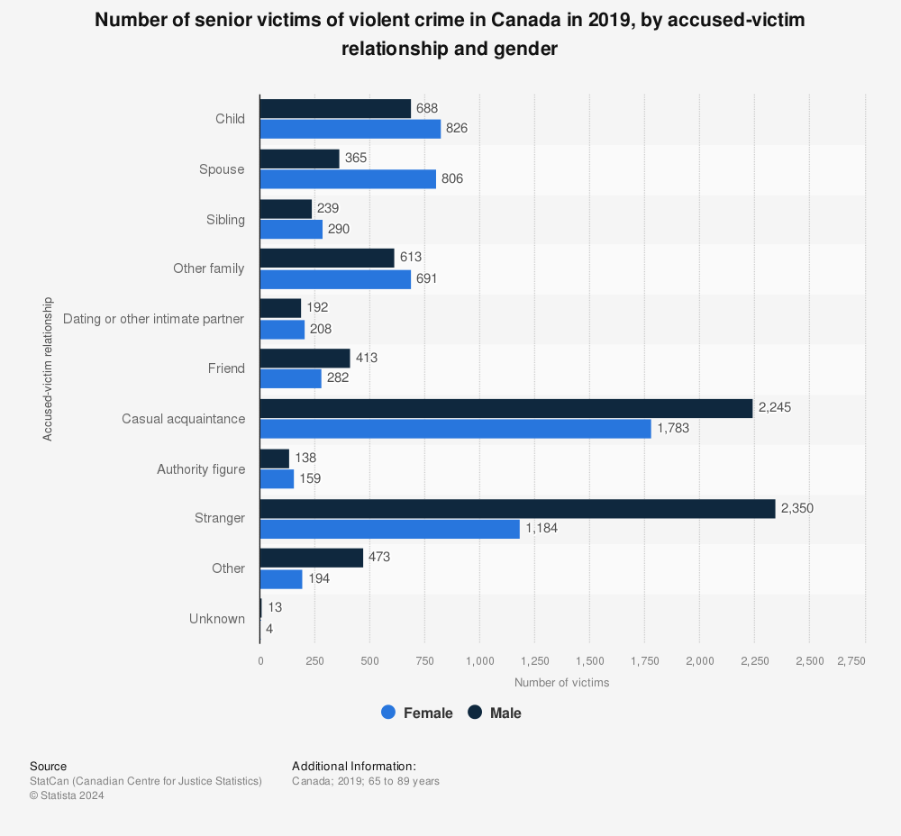 Statistic: Number of senior victims of violent crime in Canada in 2019, by accused-victim relationship and gender | Statista
