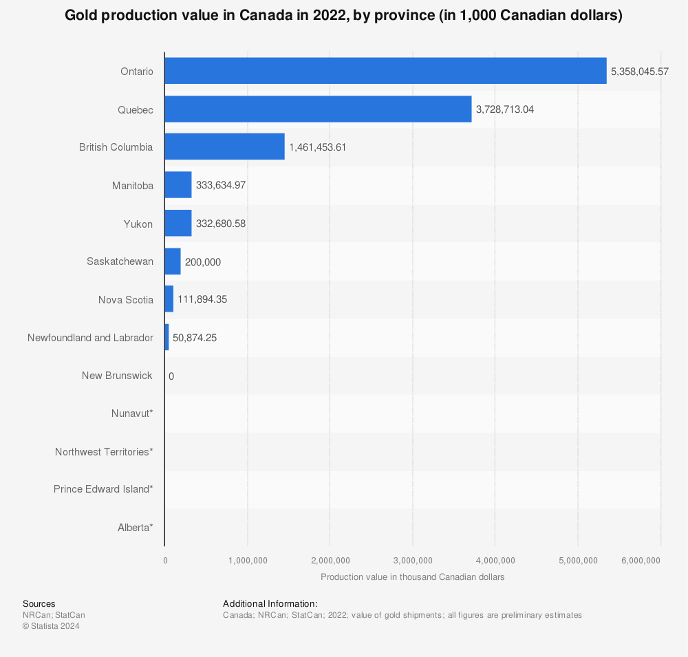 Statistic: Gold production value in Canada in 2022, by province (in 1,000 Canadian dollars)* | Statista