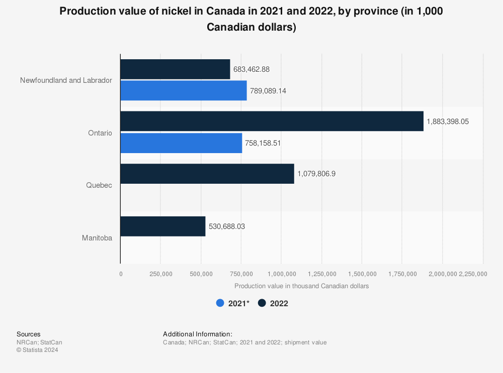 Statistic: Production value of nickel in Canada in 2020 and 2021, by province (in 1,000 Canadian dollars) | Statista