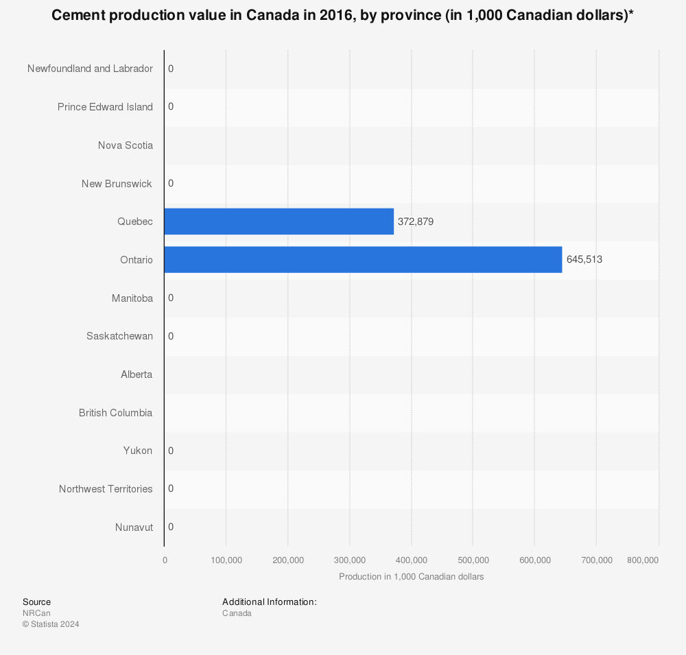 Statistic: Cement production value in Canada in 2016, by province (in 1,000 Canadian dollars)* | Statista