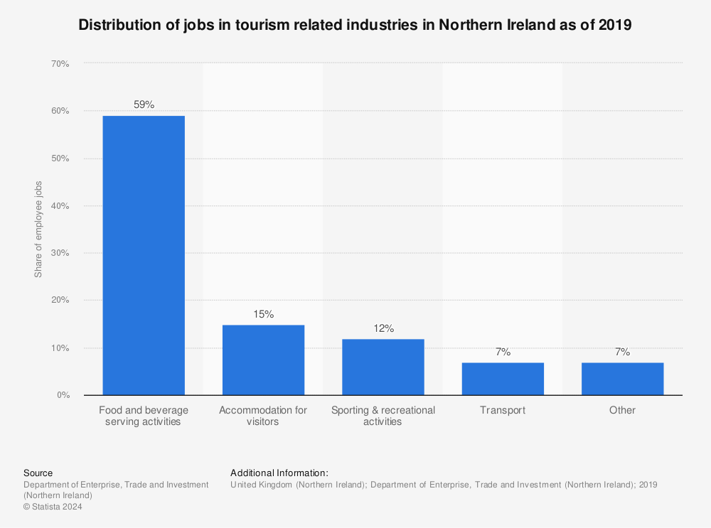 Statistic: Distribution of jobs in tourism related industries in Northern Ireland as of 2019 | Statista