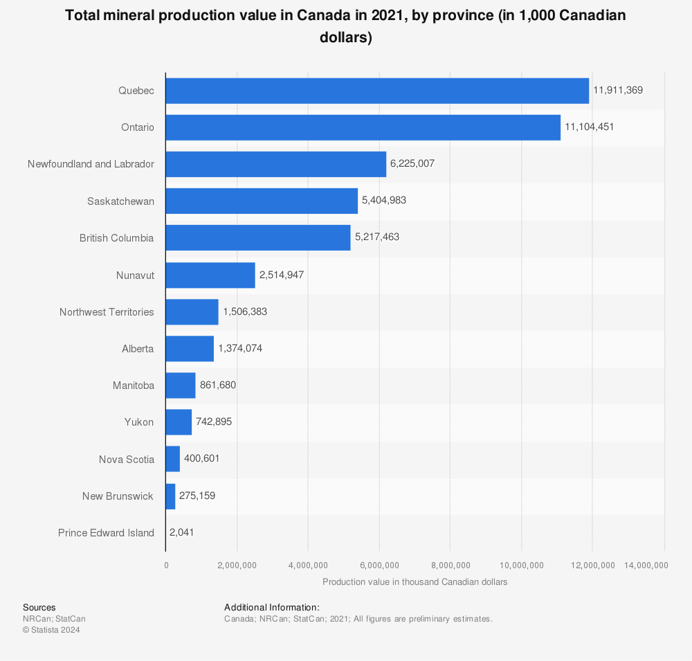 Statistic: Total mineral production value in Canada in 2021, by province (in 1,000 Canadian dollars) | Statista