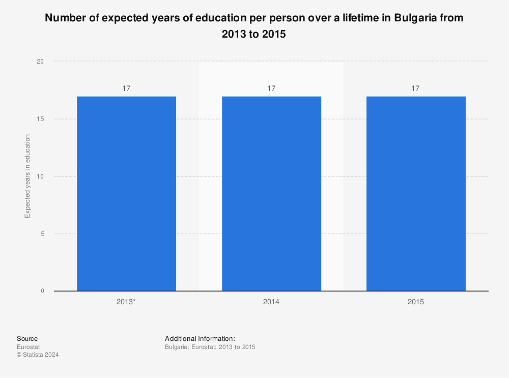 Statistic: Number of expected years of education per person over a lifetime in Bulgaria from 2013 to 2015 | Statista