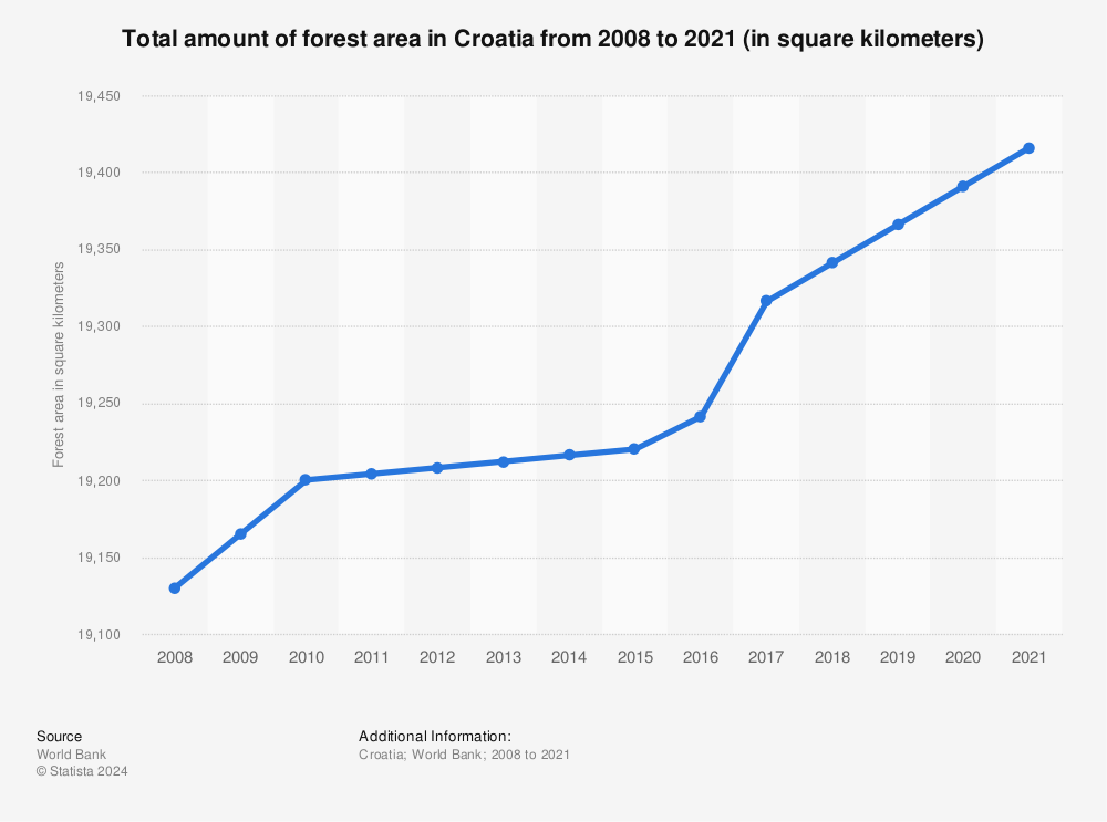 Statistic: Total amount of forest area in Croatia from 2007 to 2020 (in square kilometers) | Statista