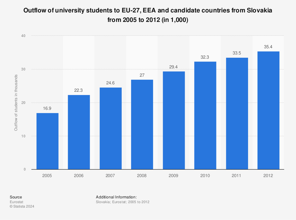 Statistic: Outflow of university students to EU-27, EEA and candidate countries from Slovakia from 2005 to 2012 (in 1,000) | Statista