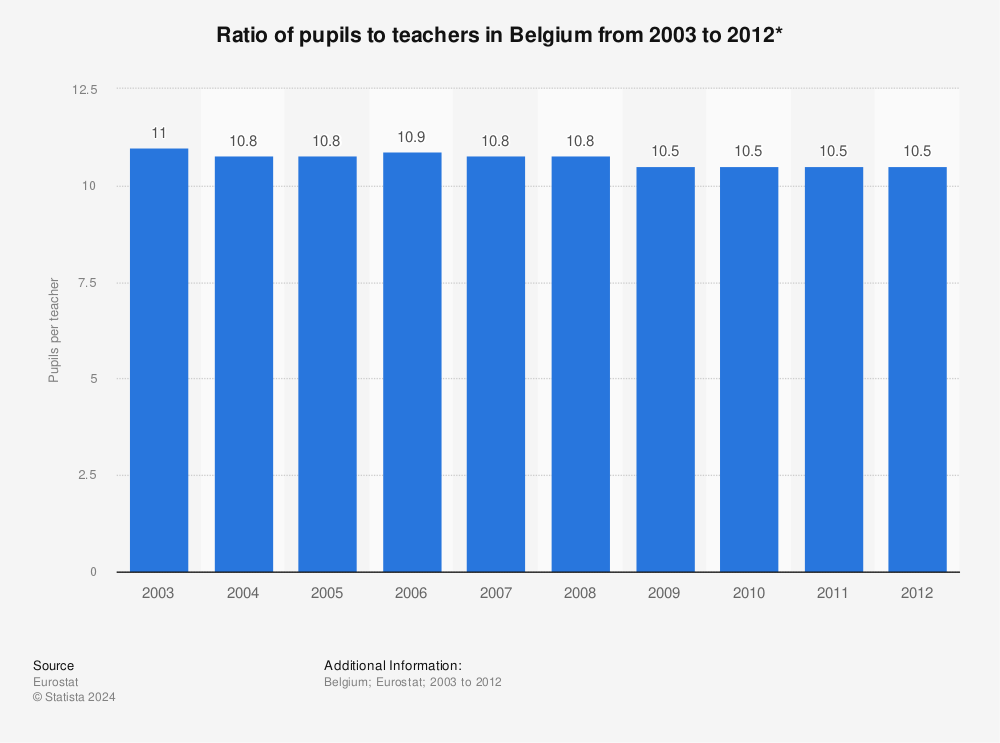 Statistic: Ratio of pupils to teachers in Belgium from 2003 to 2012* | Statista