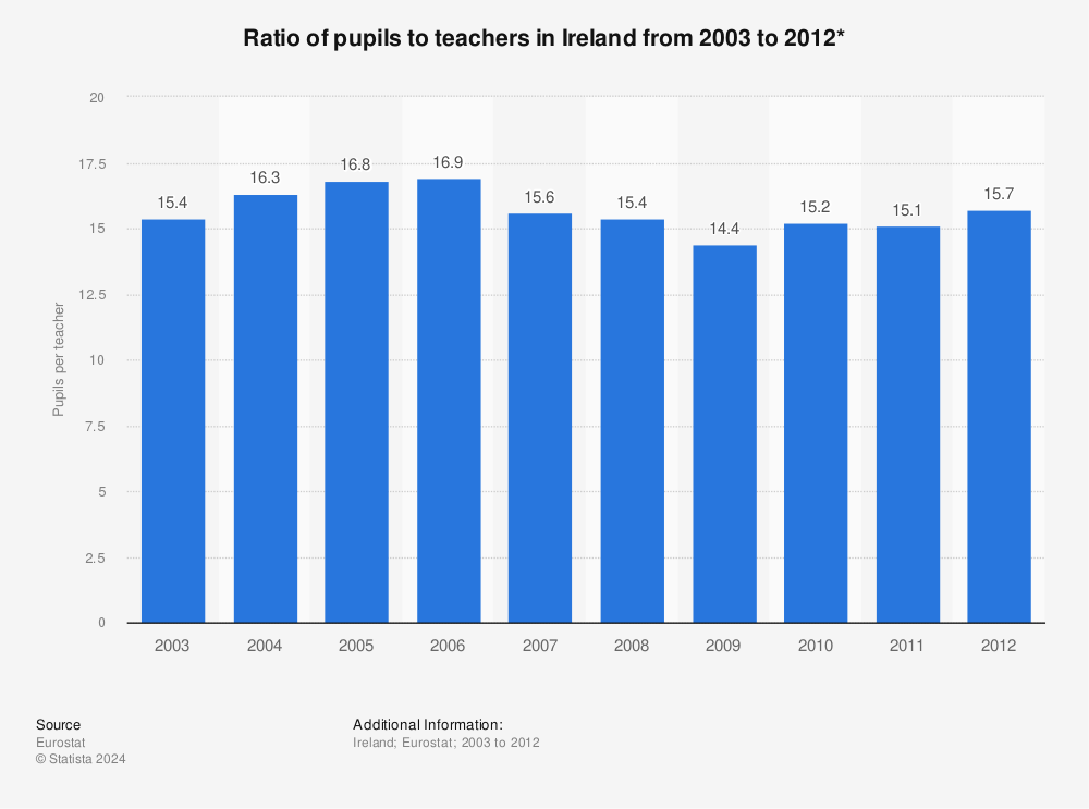 Statistic: Ratio of pupils to teachers in Ireland from 2003 to 2012* | Statista