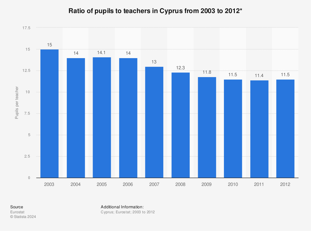 Statistic: Ratio of pupils to teachers in Cyprus from 2003 to 2012* | Statista