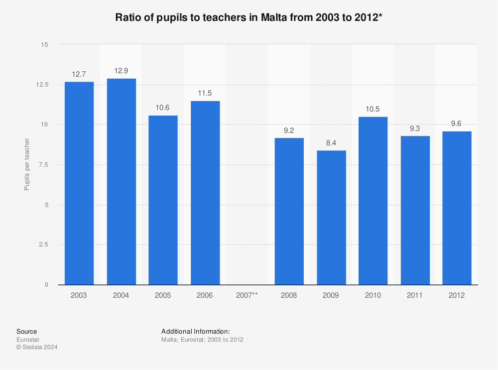 Statistic: Ratio of pupils to teachers in Malta from 2003 to 2012* | Statista